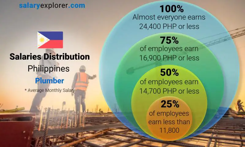 Median and salary distribution Philippines Plumber monthly