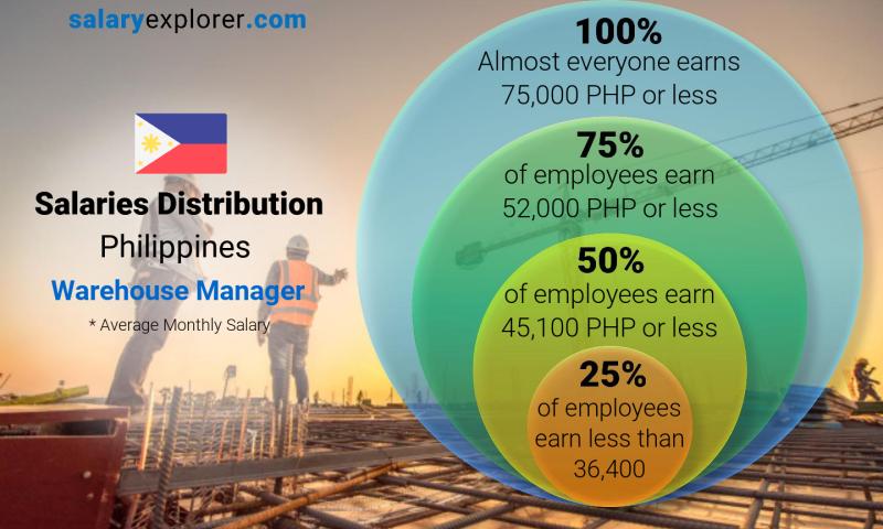 Median and salary distribution Philippines Warehouse Manager monthly