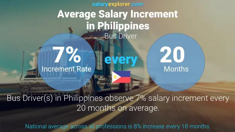 Annual Salary Increment Rate Philippines Bus Driver