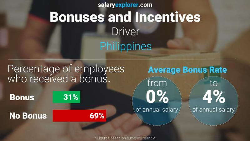 Annual Salary Bonus Rate Philippines Driver