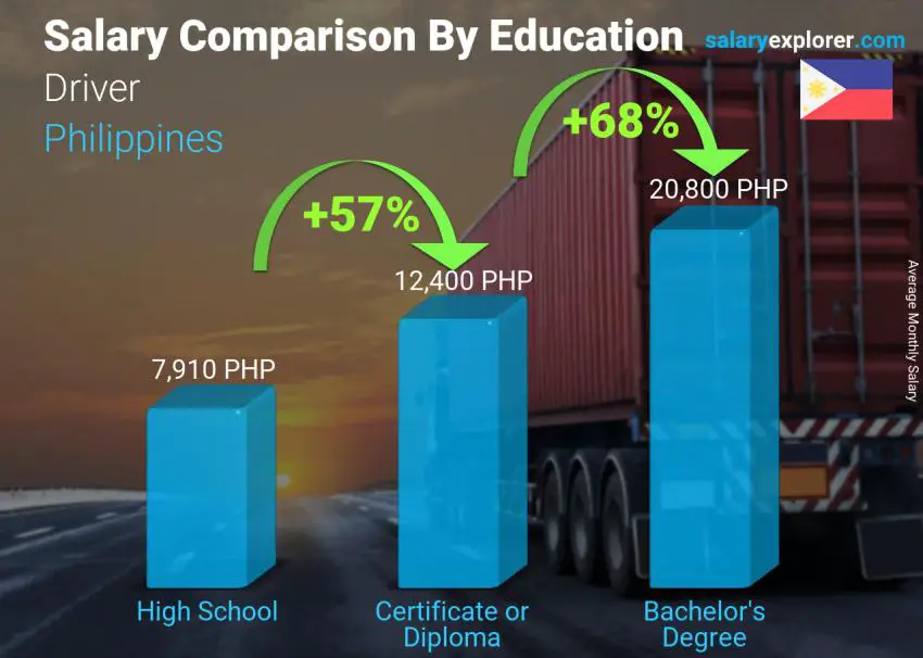 Salary comparison by education level monthly Philippines Driver