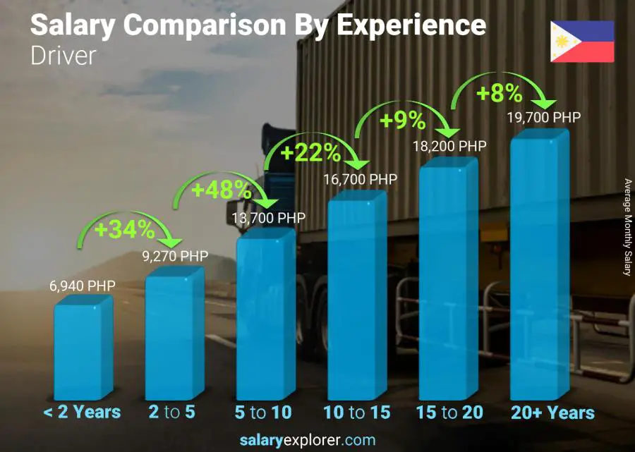 Salary comparison by years of experience monthly Philippines Driver