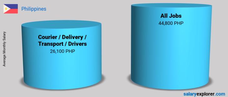 Salary Comparison Between Courier / Delivery / Transport / Drivers and Courier / Delivery / Transport / Drivers monthly Philippines
