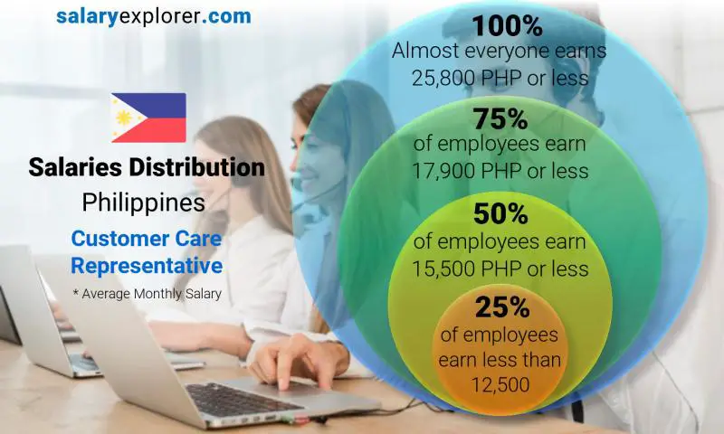 Median and salary distribution Philippines Customer Care Representative monthly
