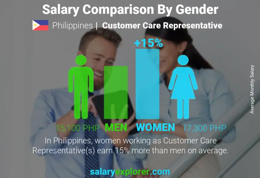 Salary comparison by gender Philippines Customer Care Representative monthly