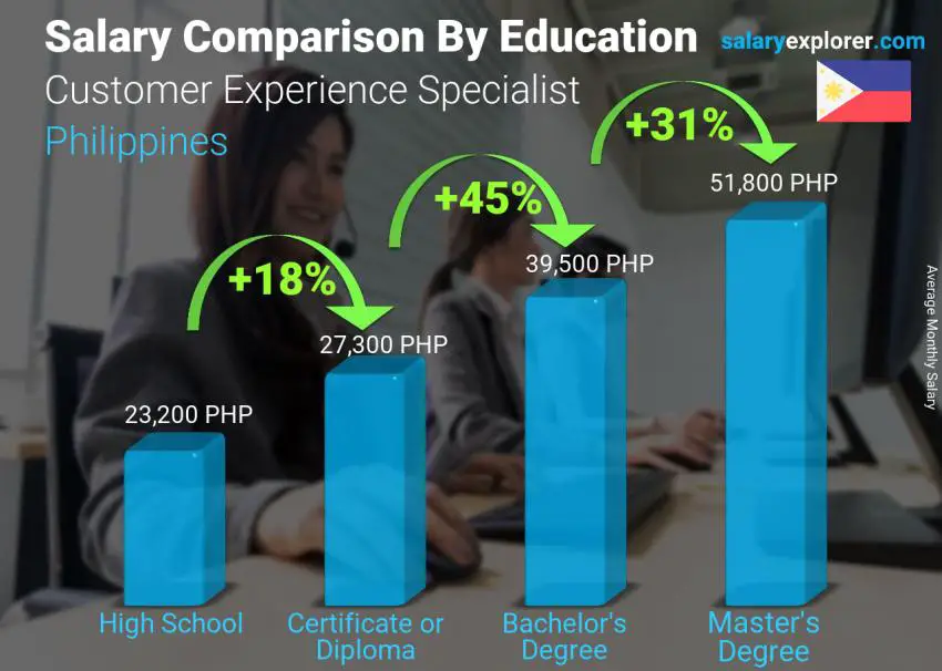 Salary comparison by education level monthly Philippines Customer Experience Specialist