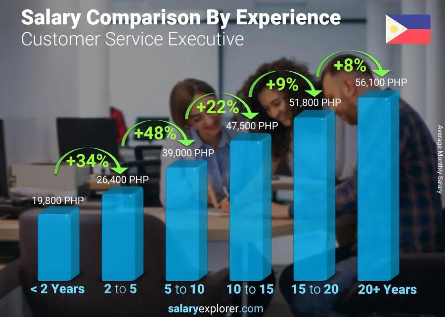 Salary comparison by years of experience monthly Philippines Customer Service Executive