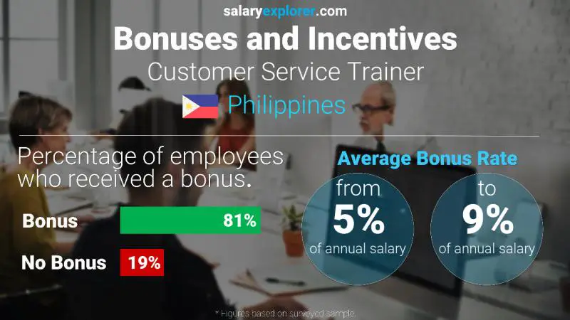 Annual Salary Bonus Rate Philippines Customer Service Trainer