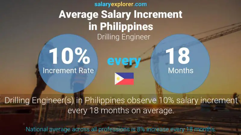 Annual Salary Increment Rate Philippines Drilling Engineer