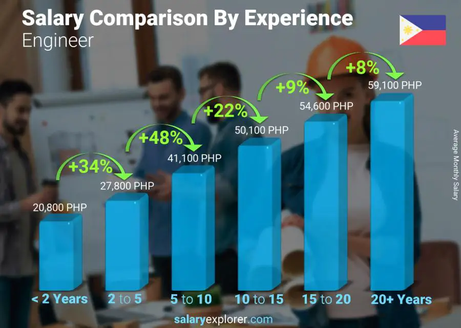 Salary comparison by years of experience monthly Philippines Engineer