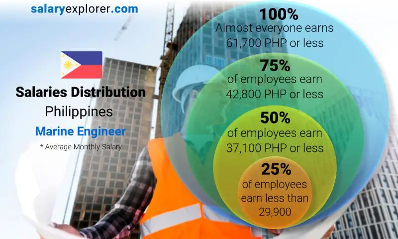 Median and salary distribution Philippines Marine Engineer monthly