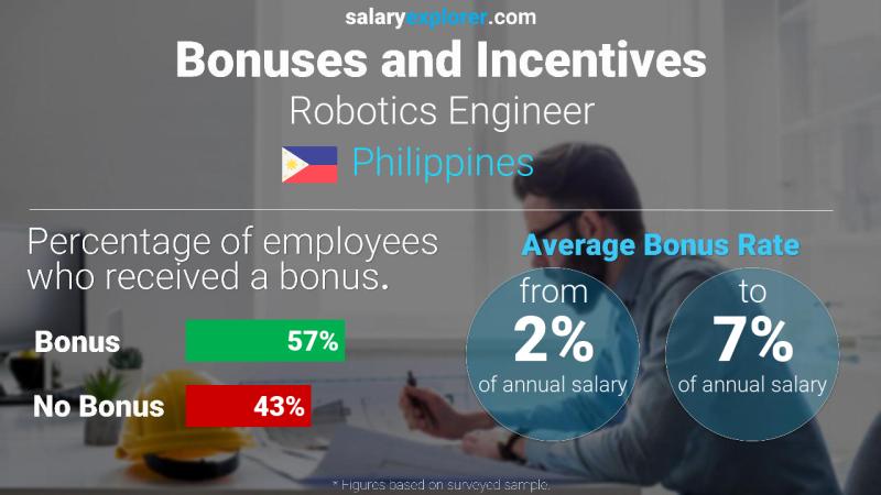 Annual Salary Bonus Rate Philippines Robotics Engineer
