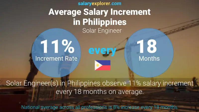 Annual Salary Increment Rate Philippines Solar Engineer