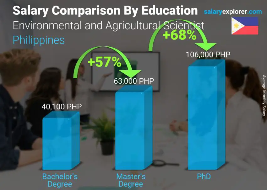 Salary comparison by education level monthly Philippines Environmental and Agricultural Scientist