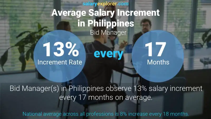 Annual Salary Increment Rate Philippines Bid Manager