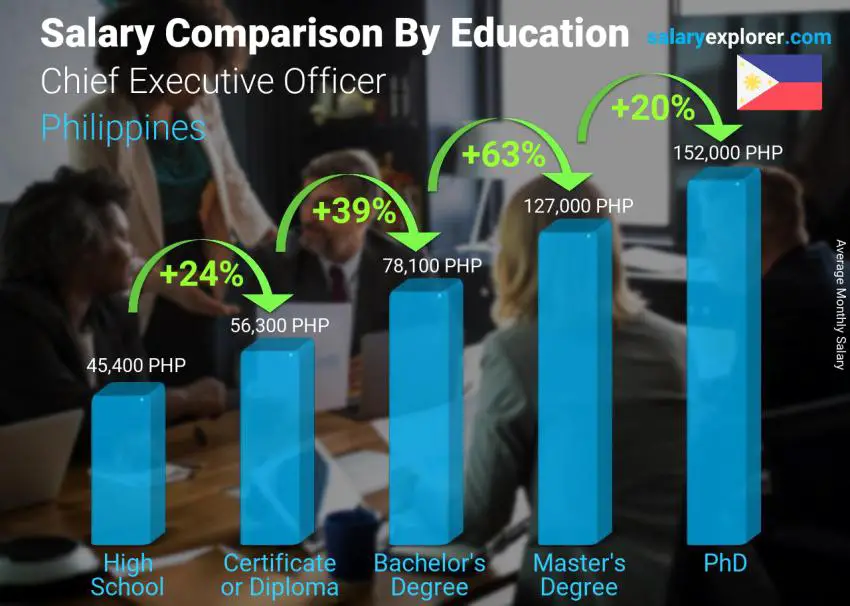 Chief Executive Officer Average Salary in Philippines 2023 The