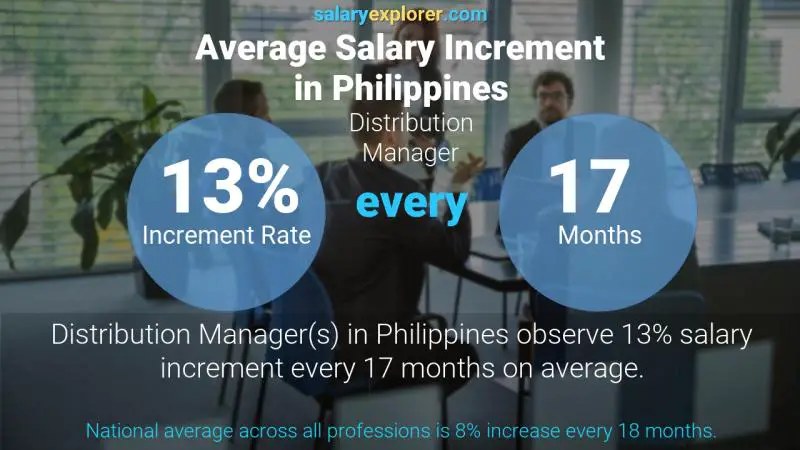 Annual Salary Increment Rate Philippines Distribution Manager