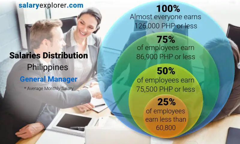 Median and salary distribution Philippines General Manager monthly