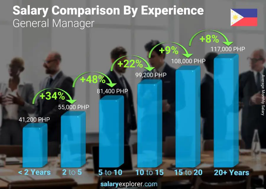 Salary comparison by years of experience monthly Philippines General Manager