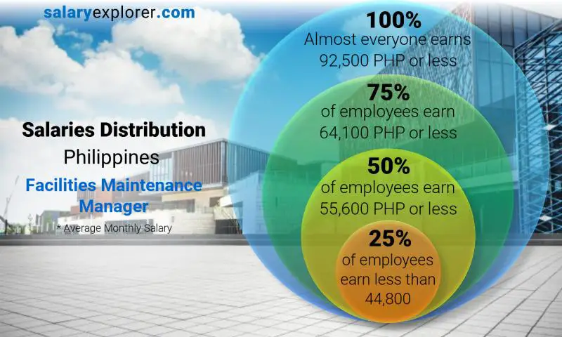 Median and salary distribution Philippines Facilities Maintenance Manager monthly