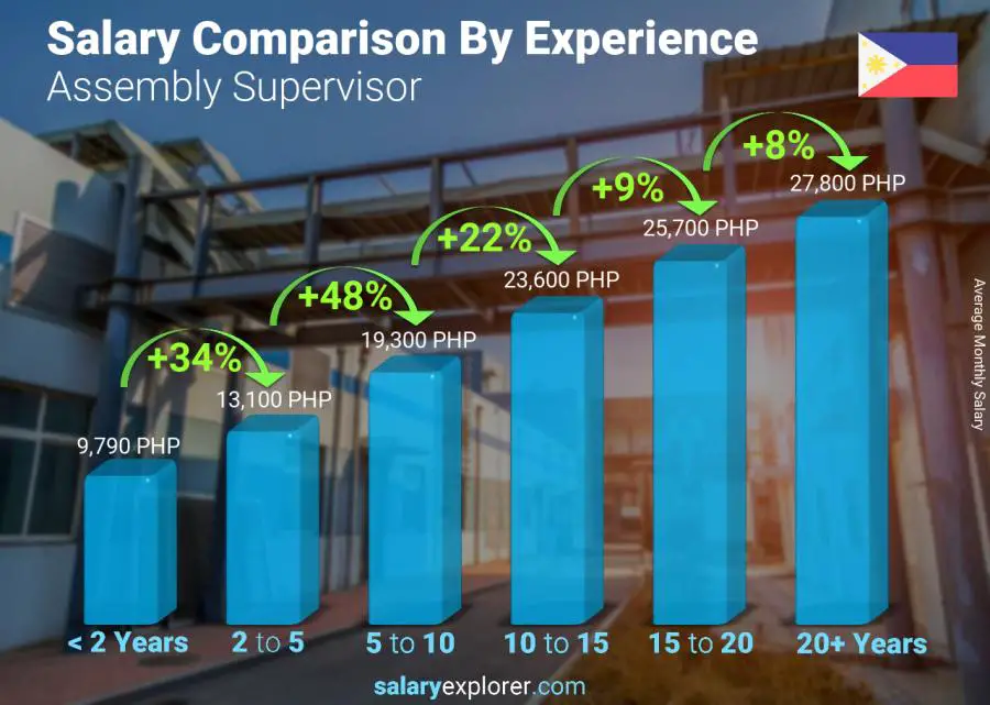 Salary comparison by years of experience monthly Philippines Assembly Supervisor