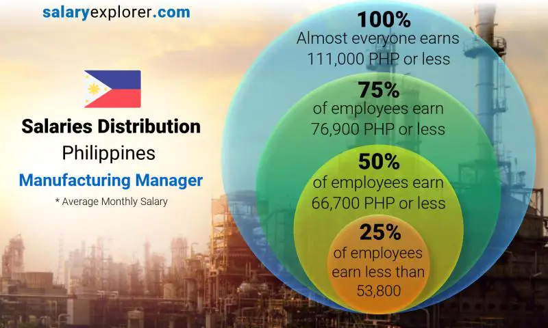 Median and salary distribution Philippines Manufacturing Manager monthly