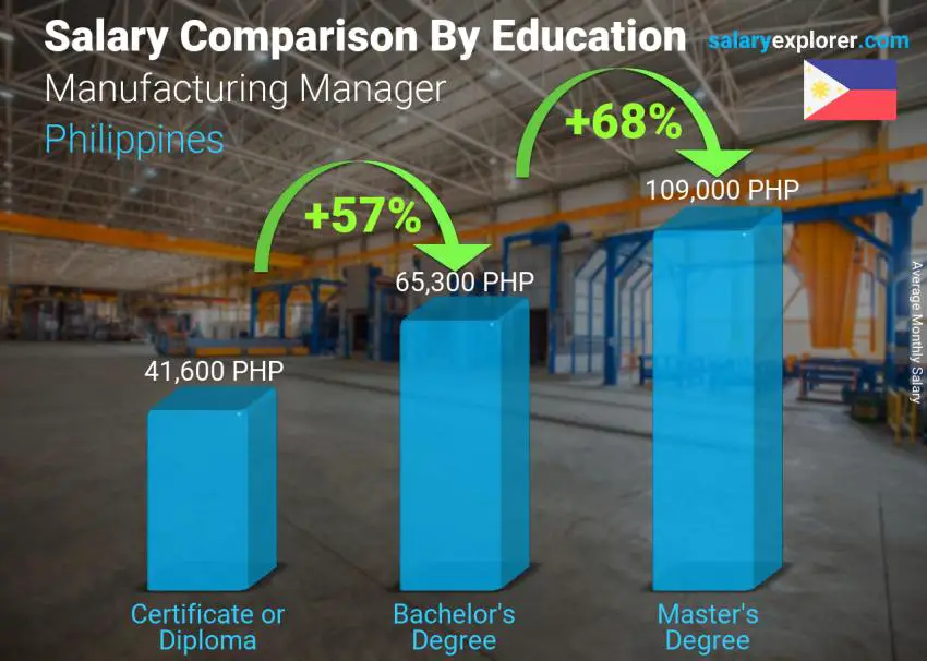 Salary comparison by education level monthly Philippines Manufacturing Manager