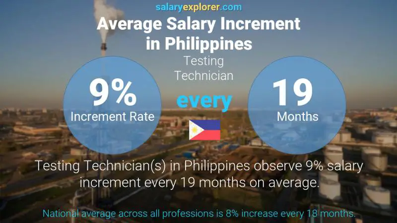 Annual Salary Increment Rate Philippines Testing Technician