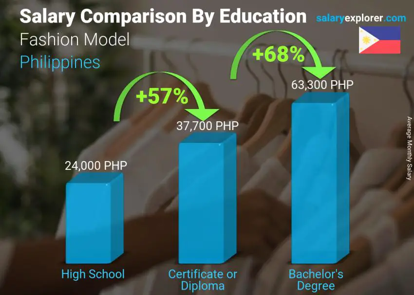 fashion designer salary philippines per month