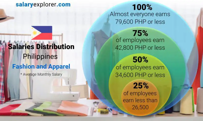 Median and salary distribution Philippines Fashion and Apparel monthly