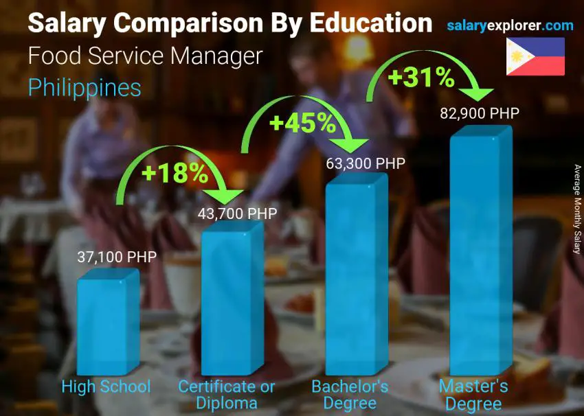 Salary comparison by education level monthly Philippines Food Service Manager