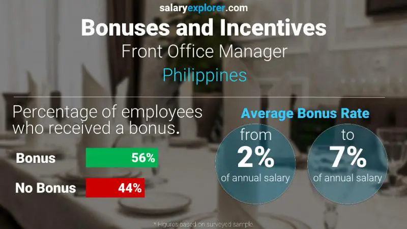 Annual Salary Bonus Rate Philippines Front Office Manager