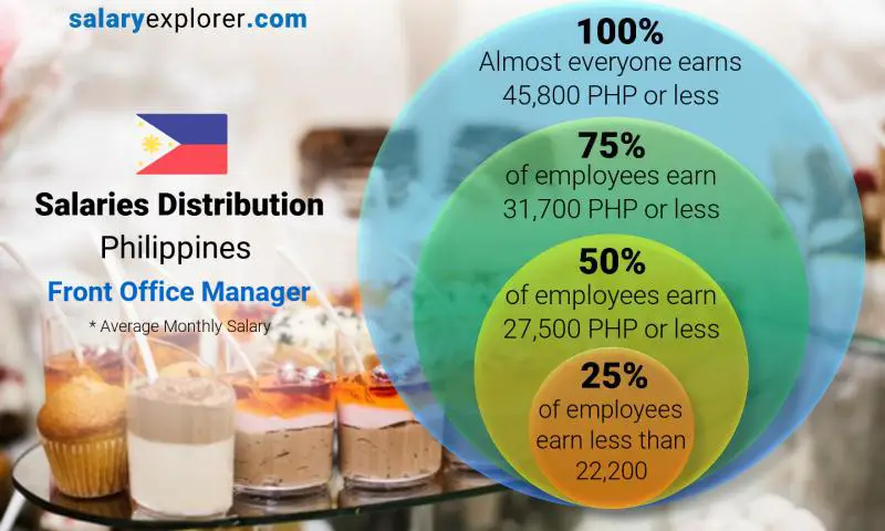 Median and salary distribution Philippines Front Office Manager monthly