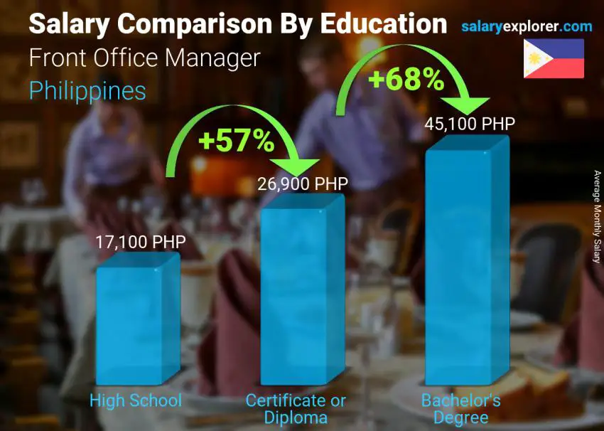 Salary comparison by education level monthly Philippines Front Office Manager
