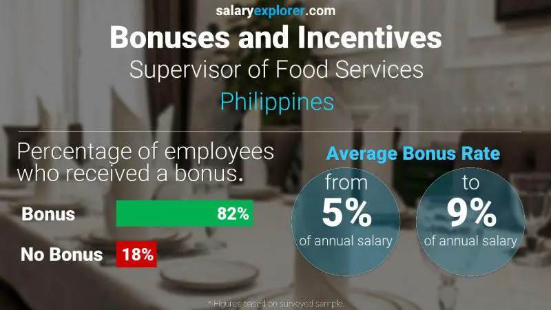 Annual Salary Bonus Rate Philippines Supervisor of Food Services