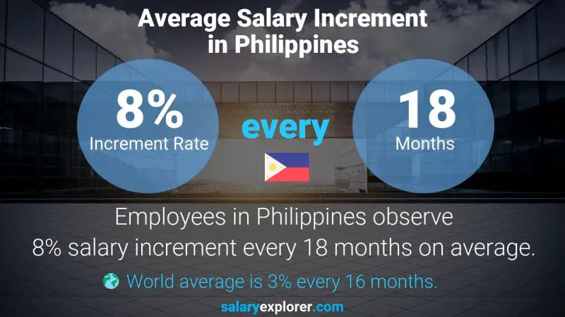 Annual Salary Increment Rate Philippines Supervisor of Food Services