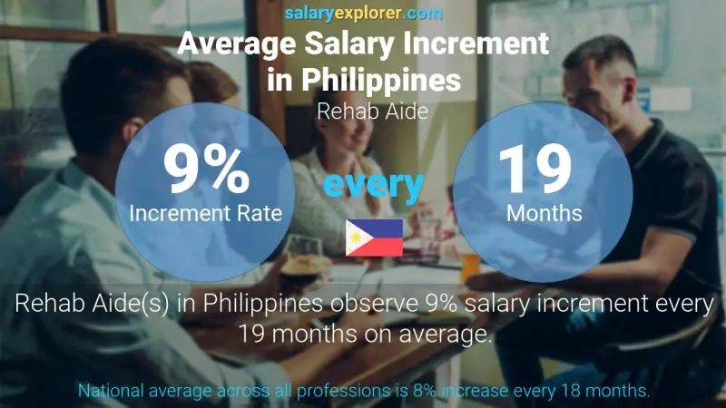 Annual Salary Increment Rate Philippines Rehab Aide