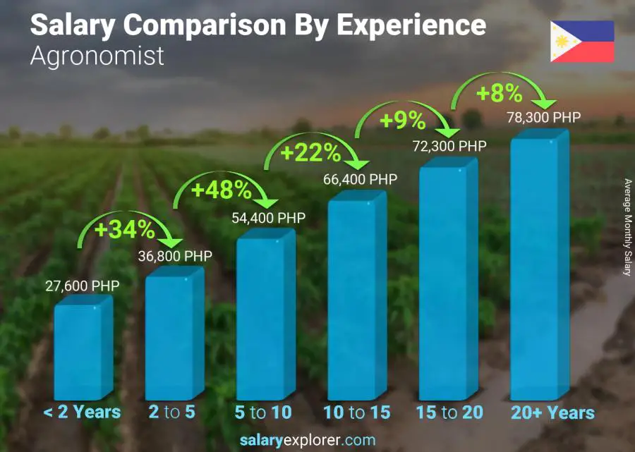 Salary comparison by years of experience monthly Philippines Agronomist