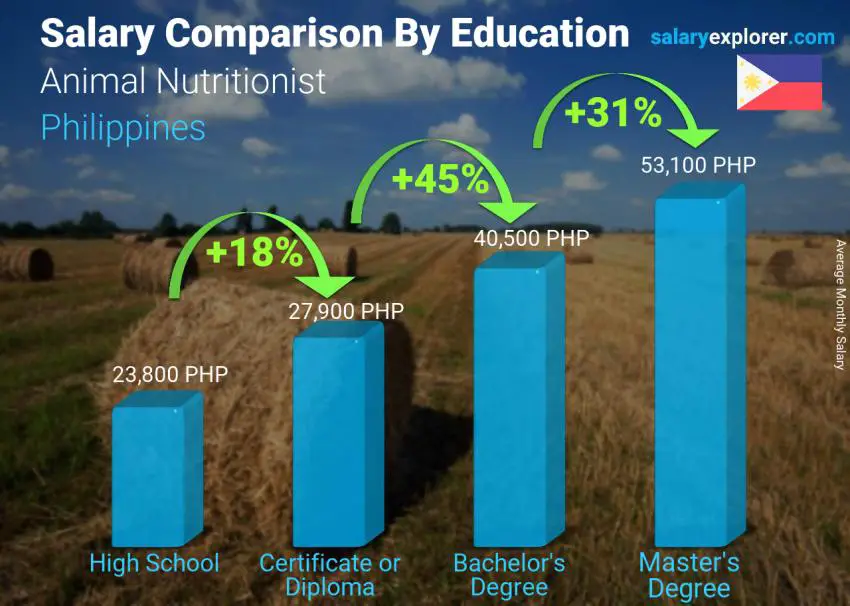 Salary comparison by education level monthly Philippines Animal Nutritionist