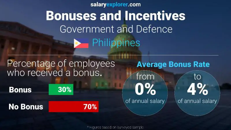 Annual Salary Bonus Rate Philippines Government and Defence