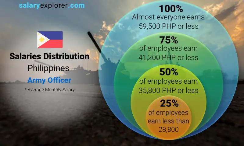 Median and salary distribution Philippines Army Officer monthly