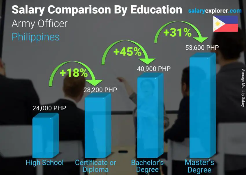 Salary comparison by education level monthly Philippines Army Officer