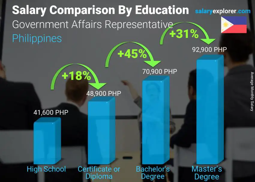 Salary comparison by education level monthly Philippines Government Affairs Representative