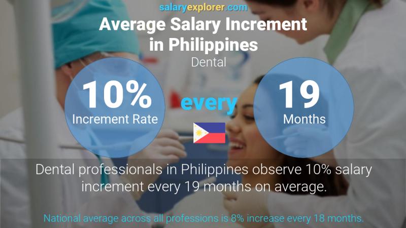 Annual Salary Increment Rate Philippines Dental