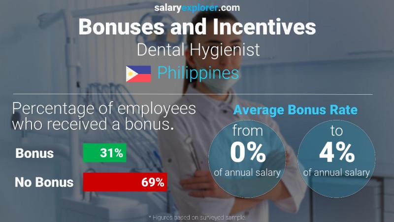 Annual Salary Bonus Rate Philippines Dental Hygienist