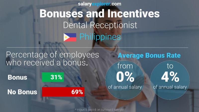 Annual Salary Bonus Rate Philippines Dental Receptionist