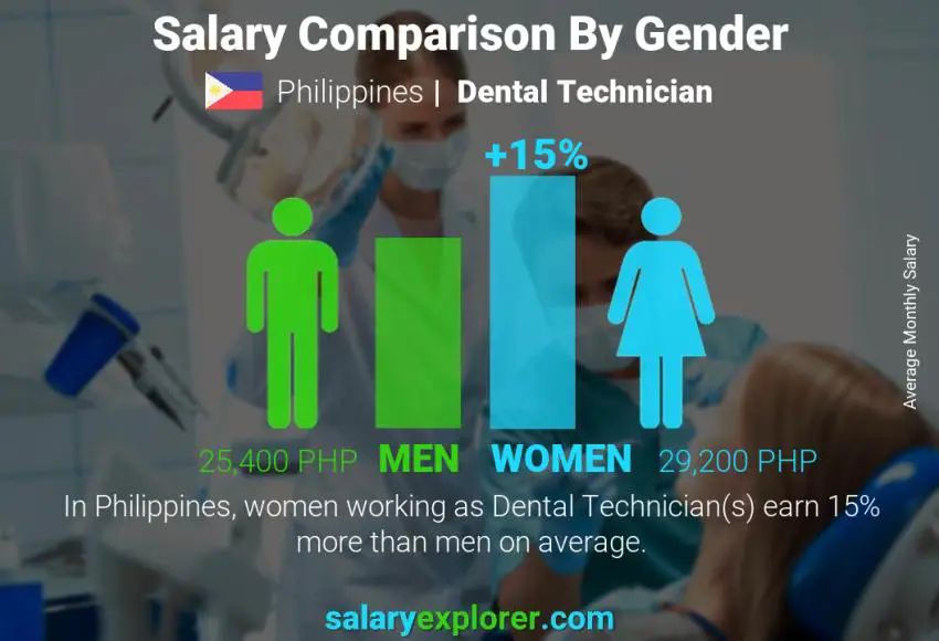 Dental Technician Average Salary in Philippines 2022 The Complete Guide