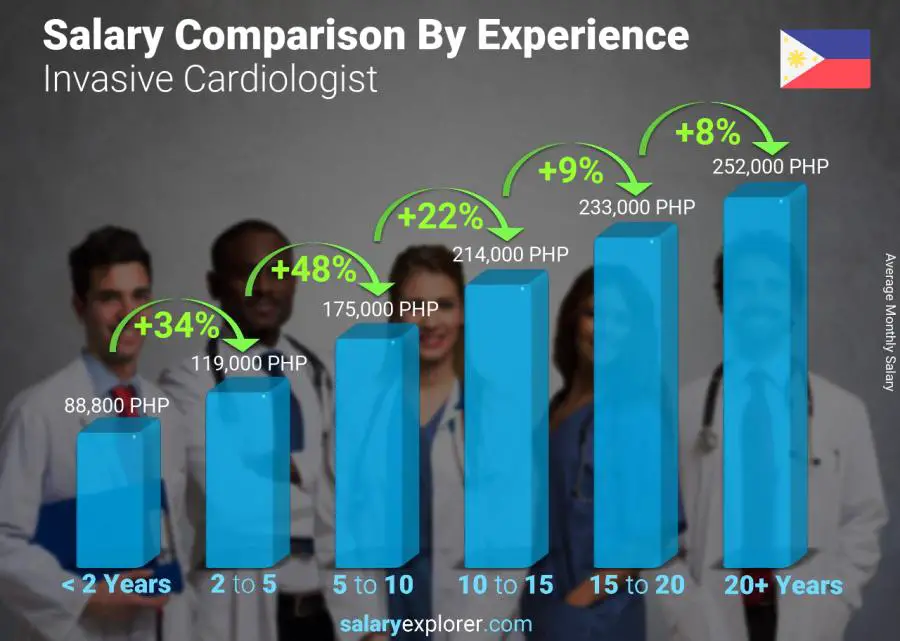 Salary comparison by years of experience monthly Philippines Invasive Cardiologist