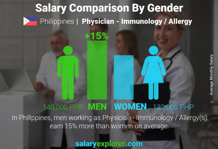 Salary comparison by gender Philippines Physician - Immunology / Allergy monthly