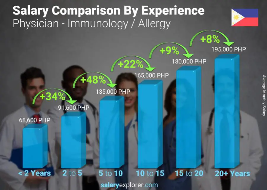 Salary comparison by years of experience monthly Philippines Physician - Immunology / Allergy